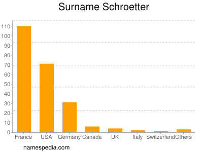 Surname Schroetter
