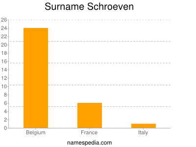 Surname Schroeven