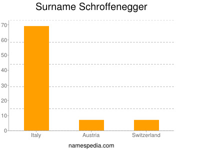 Surname Schroffenegger