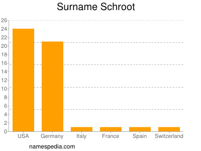 Surname Schroot