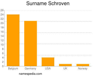 Surname Schroven
