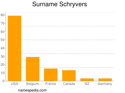 Surname Schryvers