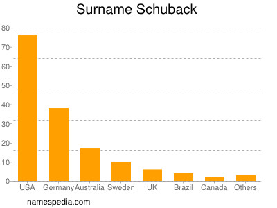 Surname Schuback