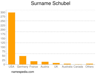 Surname Schubel