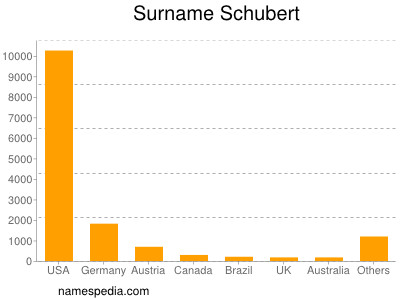Surname Schubert