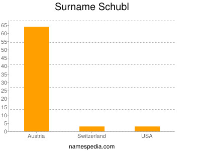 Surname Schubl