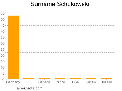 Surname Schukowski