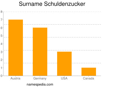 Surname Schuldenzucker