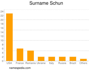 Surname Schun