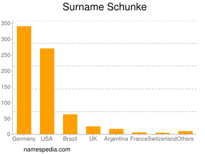 Surname Schunke