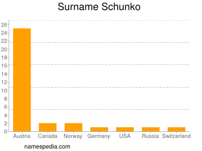 Surname Schunko