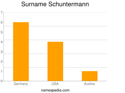 Surname Schuntermann