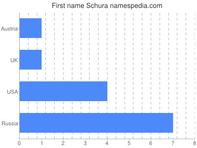 Given name Schura