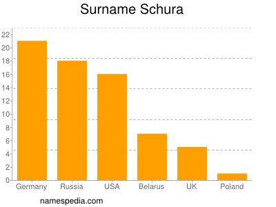 Surname Schura