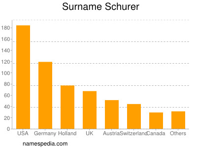 Surname Schurer