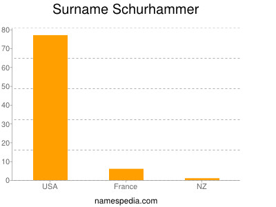 Surname Schurhammer