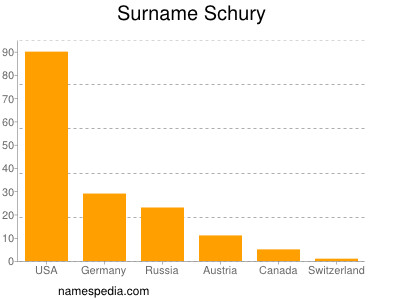 Surname Schury