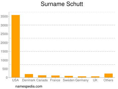 Surname Schutt