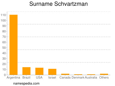 Surname Schvartzman