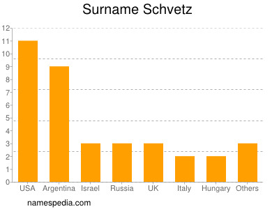 Surname Schvetz