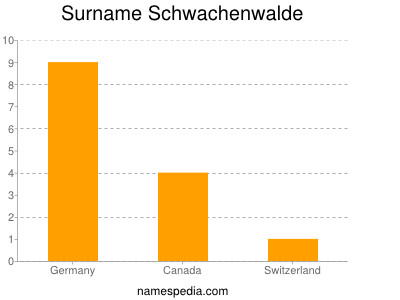 Surname Schwachenwalde