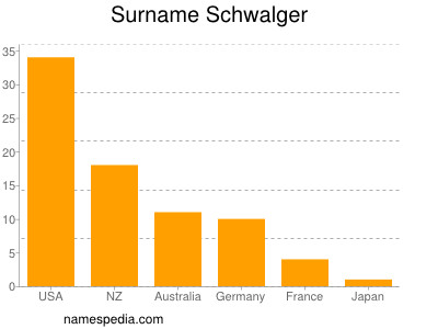 Surname Schwalger