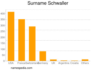 Surname Schwaller