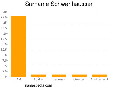 Surname Schwanhausser