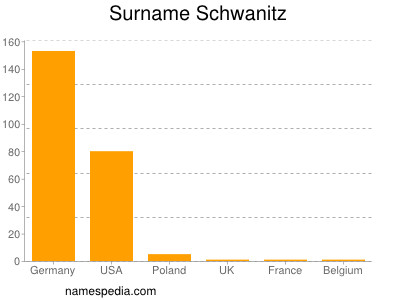 Surname Schwanitz
