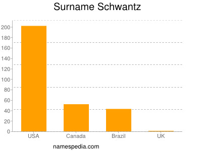 Surname Schwantz