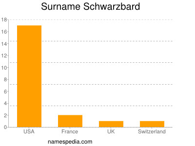 Surname Schwarzbard