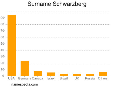 Surname Schwarzberg