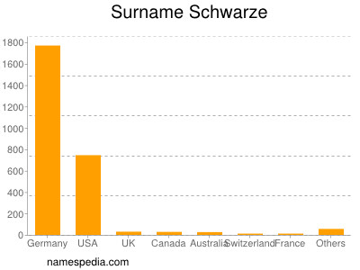 Surname Schwarze