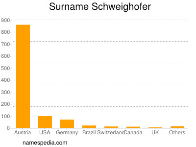 Surname Schweighofer