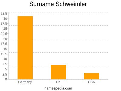 Surname Schweimler