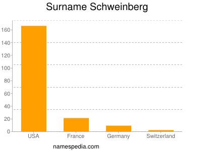 Surname Schweinberg
