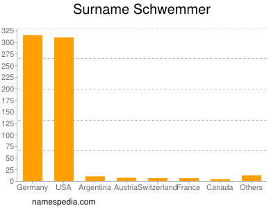 Surname Schwemmer