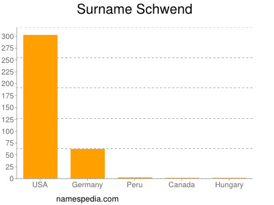 Surname Schwend