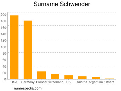 Surname Schwender