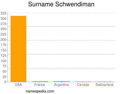 Surname Schwendiman