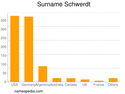 Surname Schwerdt