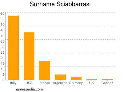Surname Sciabbarrasi