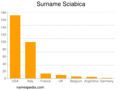 Surname Sciabica