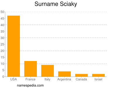 Surname Sciaky