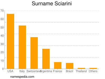 Surname Sciarini