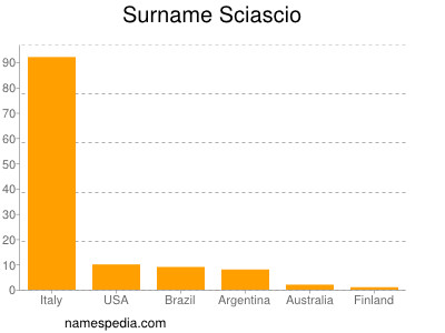 Surname Sciascio