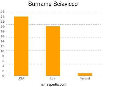 Surname Sciavicco