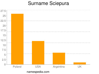 Surname Sciepura