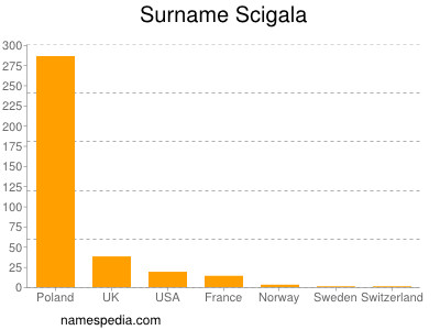 Surname Scigala