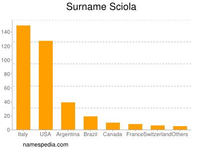 Surname Sciola